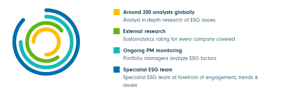 Structuration des analystes de Fidelity Crédit: Fidelity