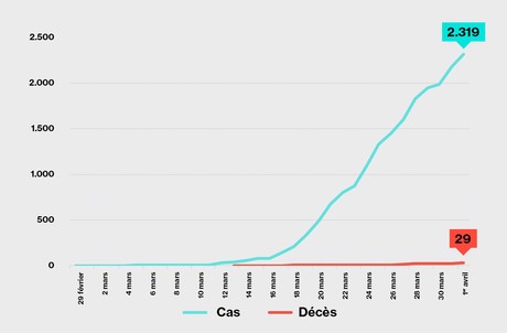 Le Luxembourg comptabilise 29 décès et 2.319 cas confirmés. (Illustration: Maison Moderne)