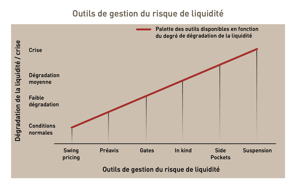 Les différentes mesures pour gérer les risques de liquidité dans les fonds (en droit français). (Photo: Association française de gestion)