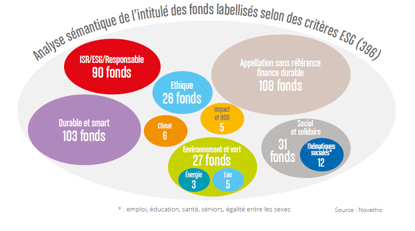 Un quart des fonds labellisés sur des critères ESG ne se réclament pas de la finance durable, et une trentaine sont des fonds thématiques environnementaux. (Photo: Novethic)