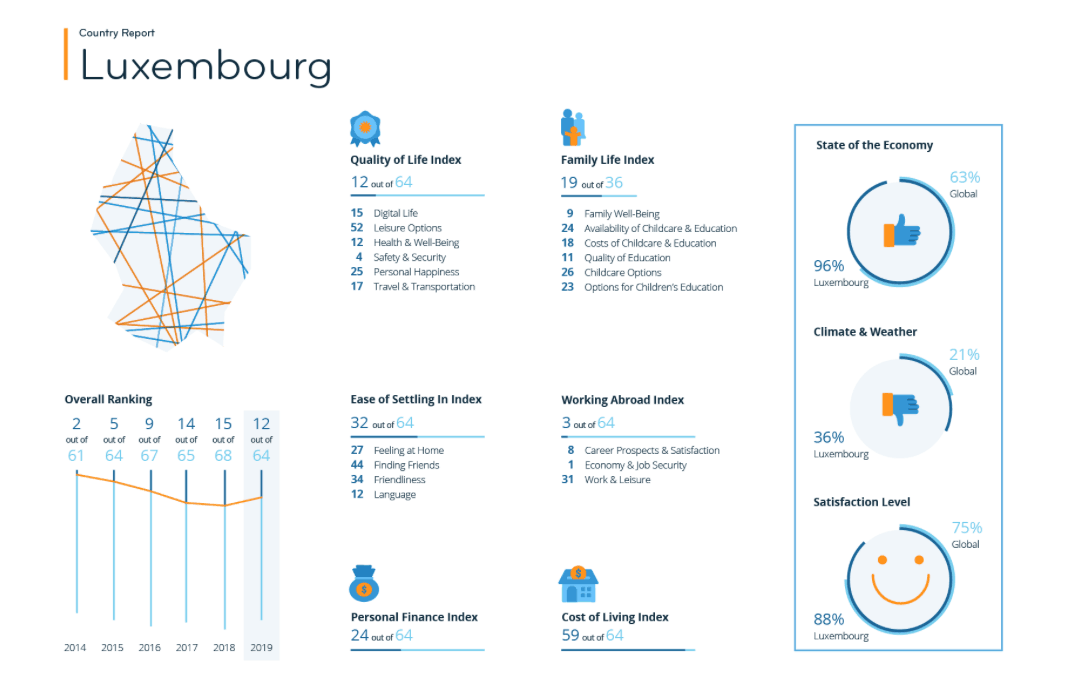 Le Luxembourg obtient des résultats différents selon les thèmes. (Image: InterNations)