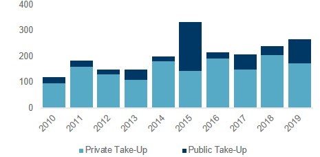 Take-up Private & Public Sector (000 sqm) Crédit Cushman & Wakefield