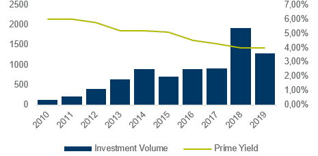 Investment Volume (MEUR, LHS) & Prime Yields (%, RHS) Crédit: Cushman & Wakefield