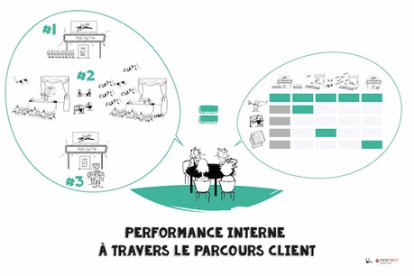 Performance interne à travers le parcours client. Mindforest