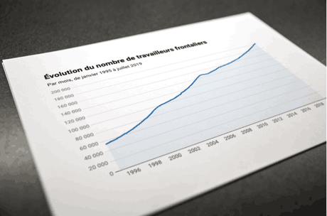 Paperjam est revenu cette semaine sur l’augmentation du recours à une main-d’œuvre frontalière. (Photo: Maison Moderne/Archives)