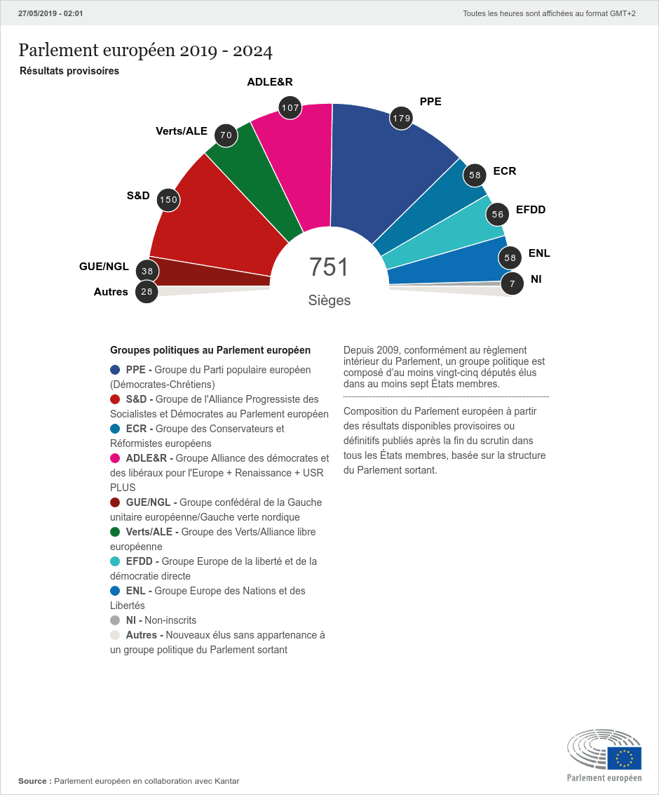 Le PPE obtient 179 sièges sur 751 au Parlement. (Photo: Parlement européen)