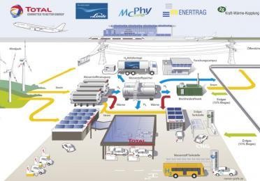 La station du futur, à l’aéroport de Berlin, où se côtoient pétrole, hydrogène et solaire. (Photo: Total Germany)