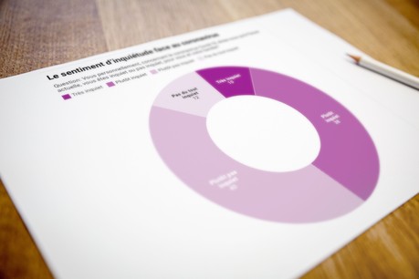 TNS Ilres a voulu prendre le pouls de la population, au cœur de la crise sanitaire. (Illustration: Datawrapper)